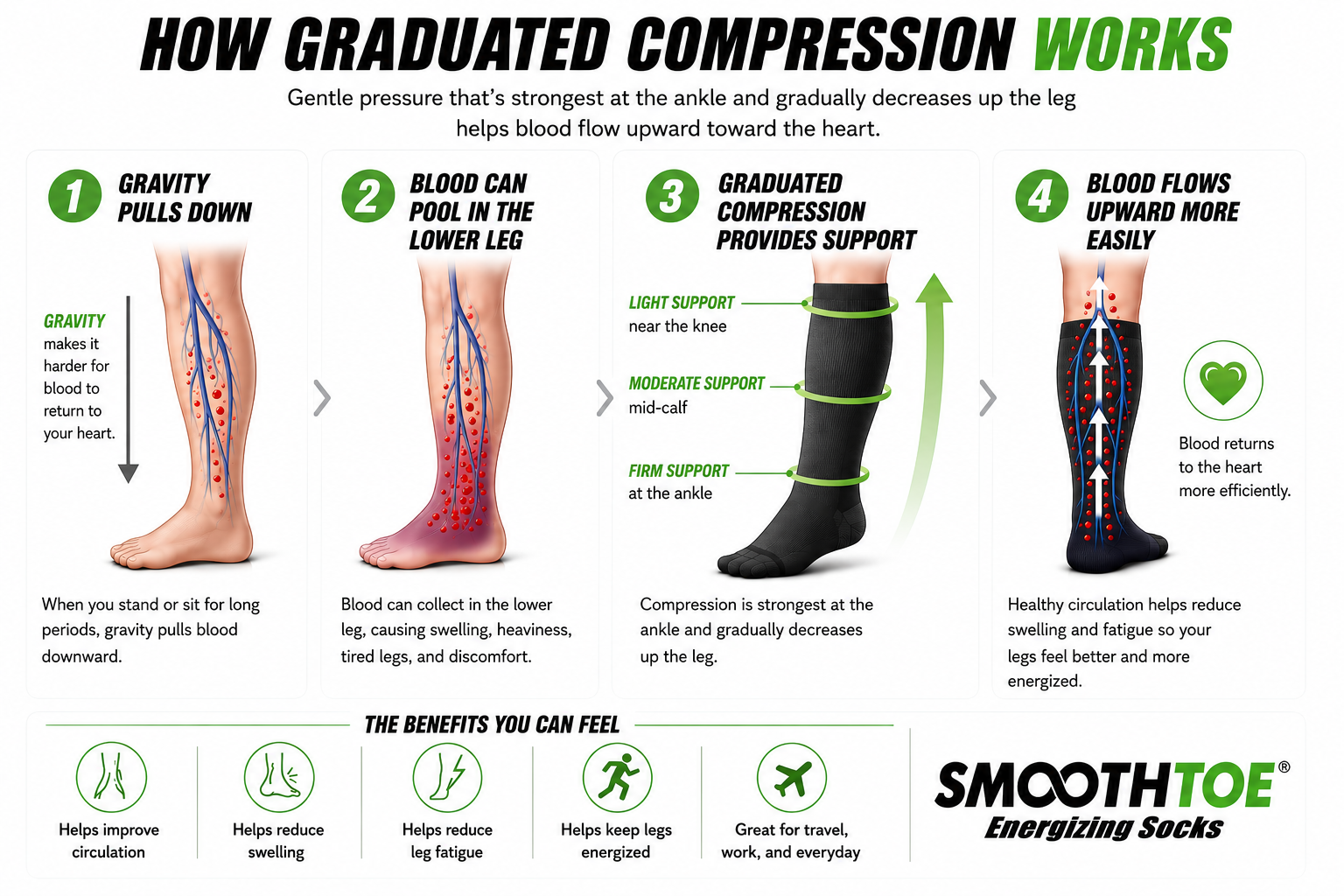 How Graduated Compression Works: Four Steps to Better Circulation - SMOOTHTOE